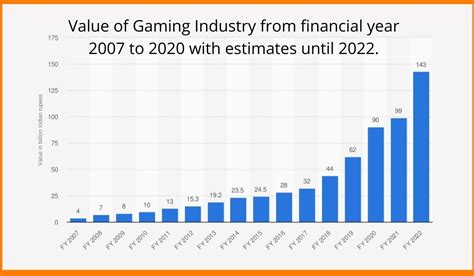 size of real money gaming industry in india